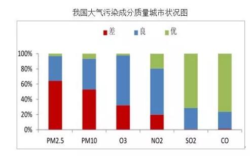 我国大气污染成分质量城市状况图