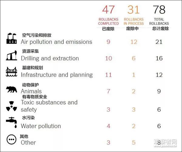 特朗普政府还计划废除21项大气污染有关法规