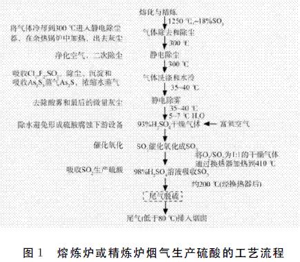 熔炼炉或精炼炉烟气生产硫酸的工艺流程