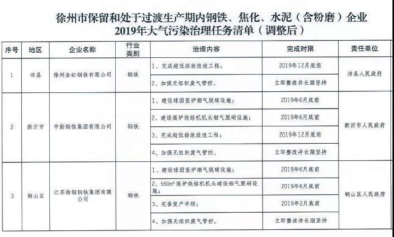 《徐州处于保留和过渡期内钢铁、水泥、焦化企业2019年大气污染治理任务清单》