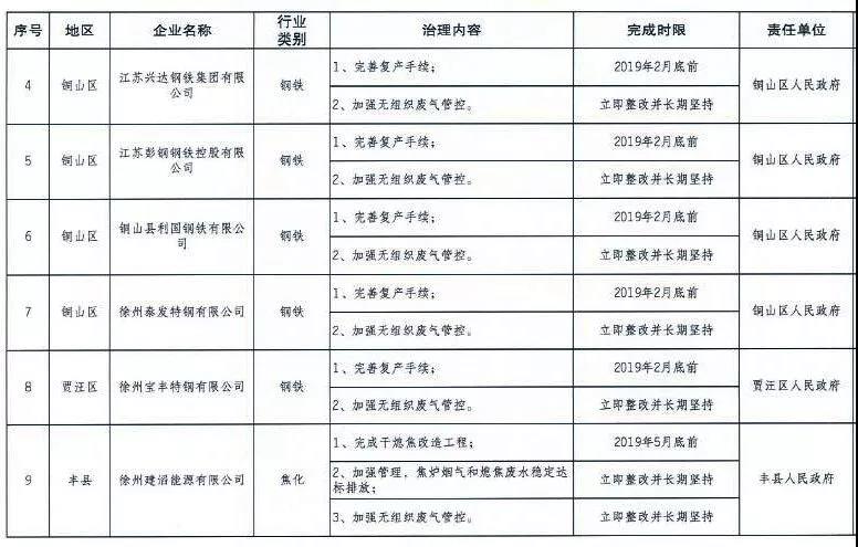 《徐州处于保留和过渡期内钢铁、水泥、焦化企业2019年大气污染治理任务清单》