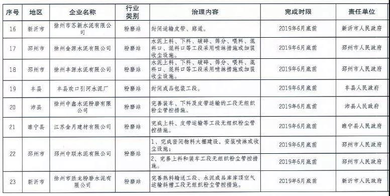 《徐州处于保留和过渡期内钢铁、水泥、焦化企业2019年大气污染治理任务清单》