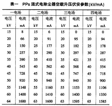 PPS湿式电除尘器空载升压试验数据