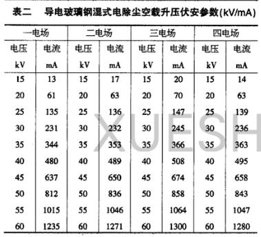 导电玻璃钢湿式电除尘器空载升压伏安参数