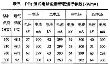 PPS湿式电除尘器不同锅炉负荷下的运行数据