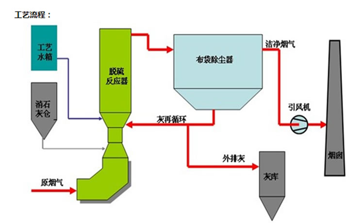 半干法烟气脱硫一体化技术工艺流程